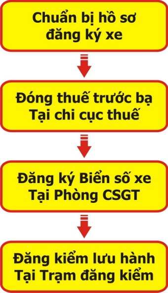 huong_dan_dang_ky_xe_o_to